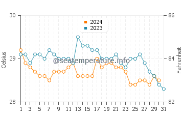 Temperatura vode u Matara u prosincu
