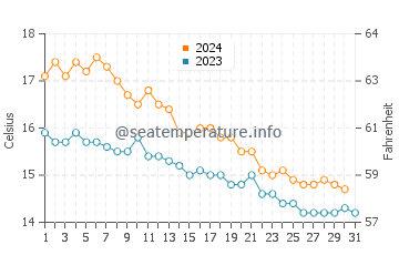Mataro water temp chart in December