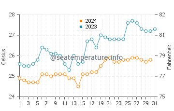 Temperature dell'acqua a Matinhos a dicembre