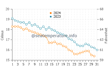 Températures de l'eau à Matsue en décembre