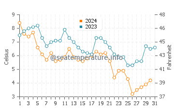 Temperature dell'acqua a Mattapoisett a dicembre