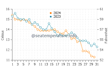 Wassertemperatur Mattinata im Dezember