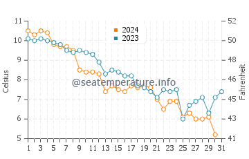 Mattituck water temp chart in December