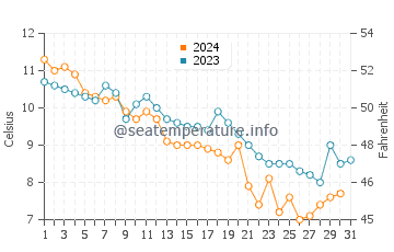 Matunuck water temp chart in December