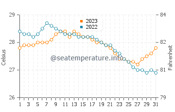 Mauban water temp chart in December