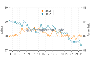 Mauhao water temp chart in December
