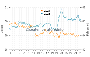 Maukeli water temp chart in December