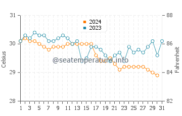 Temperatura vode u Maumere u prosincu