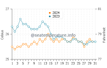 Mauna Kea Beach water temp chart in December