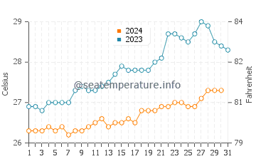 Temperatura vode u Blue Bay u prosincu