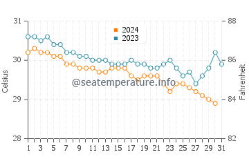 Maurole water temp chart in December