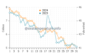 Mavillette Beach water temp chart in December