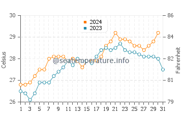 Wassertemperatur Maxixe im Dezember