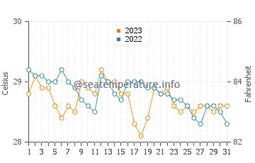 Wassertemperatur Maypangdan im Dezember