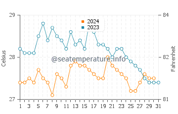 Mayumba water temp chart in December