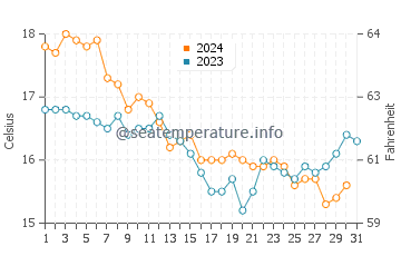 Mazagon water temp chart in December