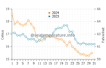 Wassertemperatur Mazara del Vallo im Dezember