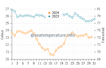Temperature dell'acqua a Mazatlán a dicembre