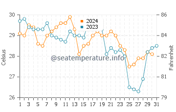 Temperatura del agua en Mazunte en diciembre