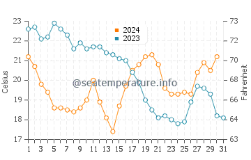 Mcgregor water temp chart in December