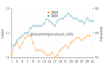 McKinleyville water temp chart in December