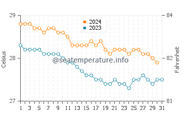 Meads Bay Beach water temp chart in December