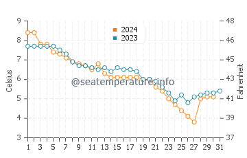 Temperature dell'acqua a Meaford a dicembre