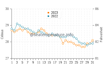 Temperatura del agua en Medina en diciembre