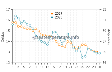 Temperatura vode u Medveja u prosincu