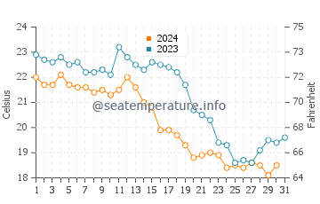 Wassertemperatur Meisha im Dezember