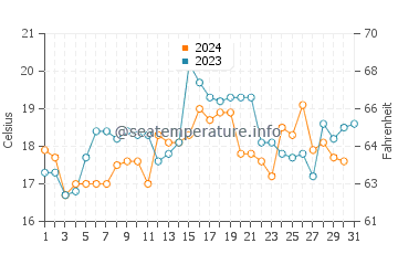 Temperature dell'acqua a Mejillones a dicembre