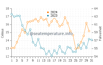 Wassertemperatur Melkbosstrand im Dezember