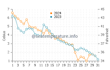 Temperature dell'acqua a Melmerby Beach a dicembre