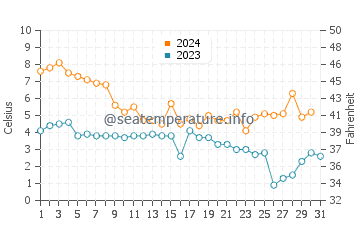 Wassertemperatur Melsomvik im Dezember