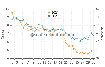 Menauhant Beach water temp chart in December