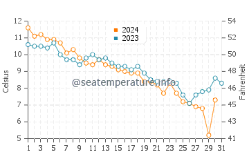 Menemsha water temp chart in December