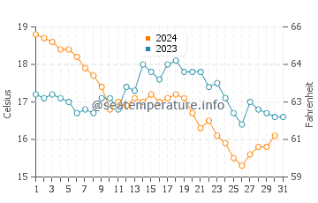 Wassertemperatur Menfi im Dezember