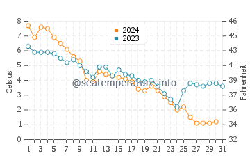 Wassertemperatur Menominee im Dezember