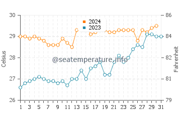 Temperatura vode u Mentawai u prosincu