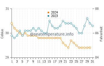Temperatura vode u Mentoso u prosincu