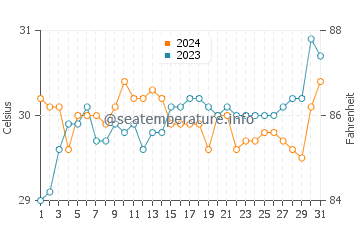 Merauke water temp chart in December
