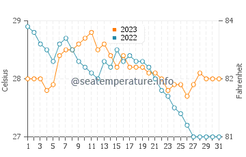 Temperatura del agua en Mercedes en diciembre
