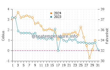 Temperature dell'acqua a Merimasku a dicembre