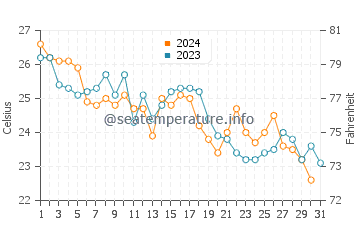 Temperatura del agua en Mermoz Boabab en diciembre