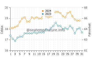 Merricks Beach water temp chart in December