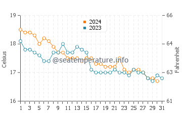 Temperature dell'acqua a Mers El Kebir a dicembre