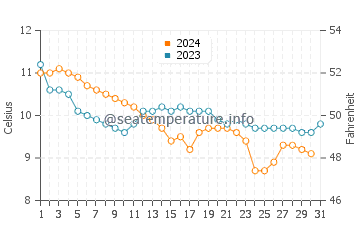 Wassertemperatur Mers-les-Bains im Dezember