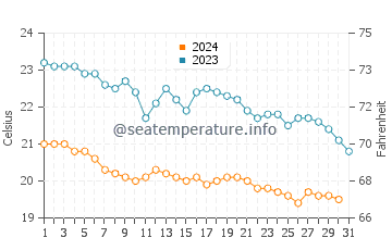 Mersin water temp chart in December
