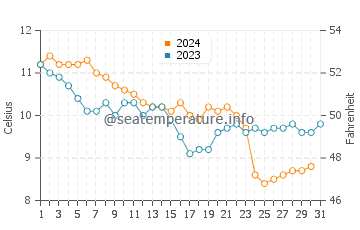 Temperature dell'acqua a Merville Franceville Plage a dicembre
