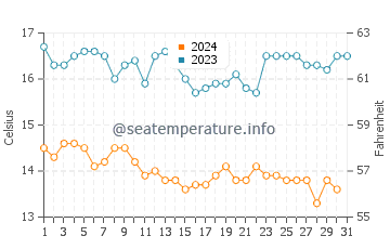 Mesa Lane Beach water temp chart in December
